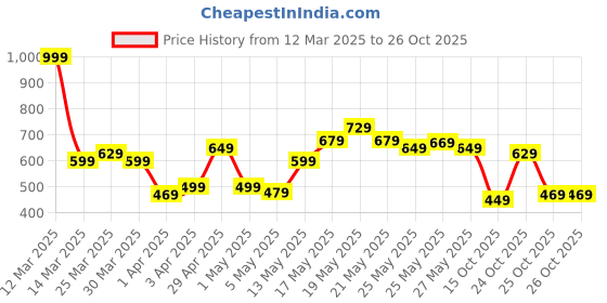 myntra.com United Colors of Benetton Basic Round Neck T-shirt united colors of benetton Price History Graph from 12 Mar 2025 to 26 Oct 2025
