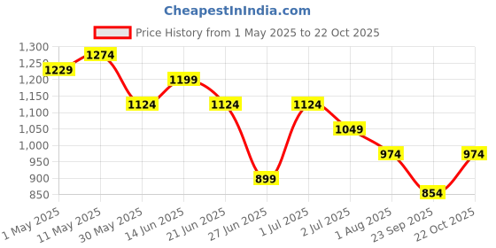 myntra.com United Colors of Benetton Boxy Fit Round Neck Colorblock T-shirt united colors of benetton Price History Graph from 1 May 2025 to 22 Oct 2025