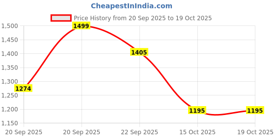 myntra.com United Colors of Benetton Boys Abstract Printed Regular Shorts united colors of benetton Price History Graph from 20 Sep 2025 to 18 Oct 2025
