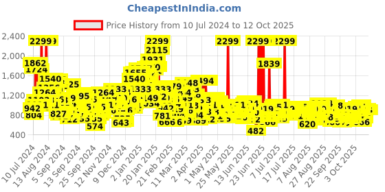 myntra.com United Colors of Benetton Boys Abstract Printed Trousers united colors of benetton Price History Graph from 10 Jul 2024 to 4 Oct 2025