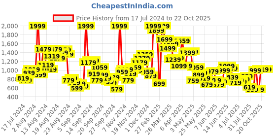 myntra.com United Colors of Benetton Boys Blue Checked Cotton Casual Shirt united colors of benetton Price History Graph from 17 Jul 2024 to 21 Oct 2025