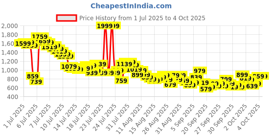 myntra.com United Colors of Benetton Boys Blue Striped Denim Shorts united colors of benetton Price History Graph from 1 Jul 2025 to 4 Oct 2025