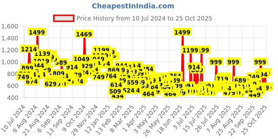 myntra.com United Colors of Benetton Boys Brand Logo Detail Regular Fit Joggers united colors of benetton Price History Graph from 10 Jul 2024 to 23 Oct 2025