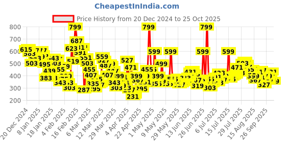 myntra.com United Colors of Benetton Boys Brand Logo Printed Pure Cotton T-shirt united colors of benetton Price History Graph from 20 Dec 2024 to 24 Oct 2025