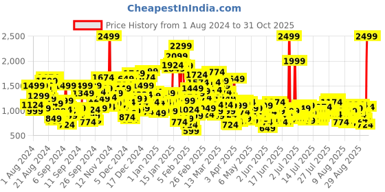 myntra.com United Colors of Benetton Boys Cargos Trousers united colors of benetton Price History Graph from 1 Aug 2024 to 31 Oct 2025
