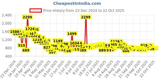 myntra.com United Colors of Benetton Boys Casual Cotton Shirt united colors of benetton Price History Graph from 23 Dec 2024 to 22 Oct 2025