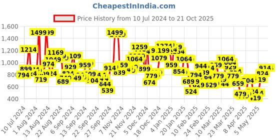 myntra.com United Colors of Benetton Boys Casual Pure Cotton Shirt united colors of benetton Price History Graph from 10 Jul 2024 to 21 Oct 2025