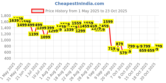 myntra.com United Colors of Benetton Boys Casual Shirt united colors of benetton Price History Graph from 1 May 2025 to 23 Oct 2025