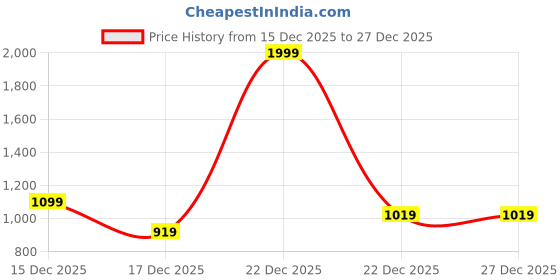 myntra.com United Colors of Benetton Boys Checked Cotton Casual Shirt united colors of benetton Price History Graph from 15 Dec 2025 to 27 Dec 2025