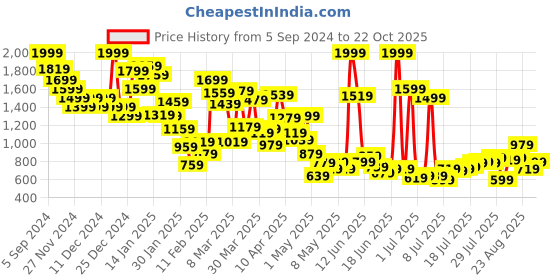 myntra.com United Colors of Benetton Boys Classic Spread Collar Solid Cotton Casual Shirt united colors of benetton Price History Graph from 5 Sep 2024 to 22 Oct 2025