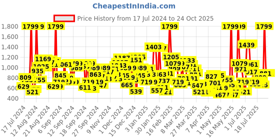 myntra.com United Colors of Benetton Boys Clean Look Slim Fit Jeans united colors of benetton Price History Graph from 17 Jul 2024 to 22 Oct 2025