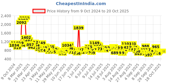 myntra.com United Colors of Benetton Boys Colourblocked Casual Shirt united colors of benetton Price History Graph from 9 Oct 2024 to 20 Oct 2025