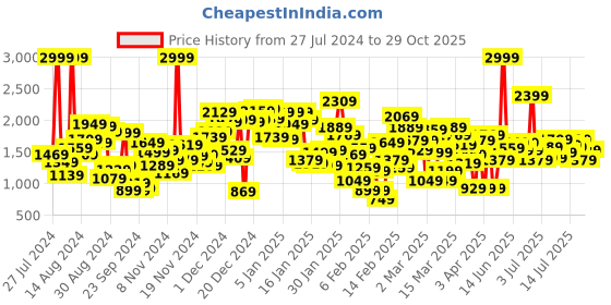 myntra.com United Colors of Benetton Boys Colourblocked Front-Open Sweatshirt united colors of benetton Price History Graph from 27 Jul 2024 to 29 Oct 2025