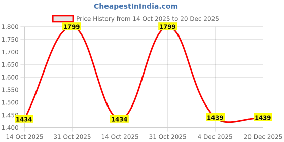 myntra.com United Colors of Benetton Boys Colourblocked Polo Collar Cotton T-shirt united colors of benetton Price History Graph from 14 Oct 2025 to 20 Dec 2025