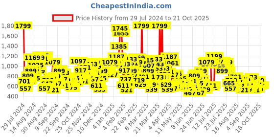 myntra.com United Colors of Benetton Boys Colourblocked Polo Collar Short Sleeves Pure Cotton T-shirt united colors of benetton Price History Graph from 29 Jul 2024 to 21 Oct 2025