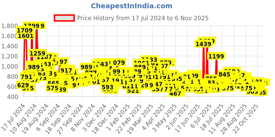 myntra.com United Colors of Benetton Boys Colourblocked Raglan Sleeves Pure Cotton T-shirt united colors of benetton Price History Graph from 17 Jul 2024 to 31 Oct 2025