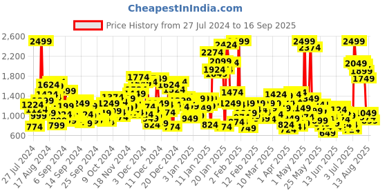 myntra.com United Colors of Benetton Boys Colourblocked Sweatshirt united colors of benetton Price History Graph from 27 Jul 2024 to 16 Sep 2025