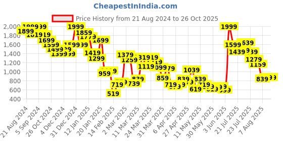 myntra.com United Colors of Benetton Boys Colourblocked V-Neck Pure Cotton Applique T-shirt united colors of benetton Price History Graph from 21 Aug 2024 to 26 Oct 2025