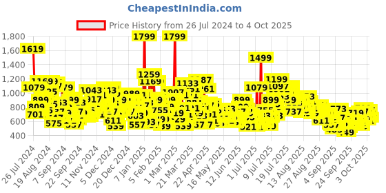 myntra.com United Colors of Benetton Boys Conversational Printed Mid Rise Cotton Shorts united colors of benetton Price History Graph from 26 Jul 2024 to 3 Oct 2025