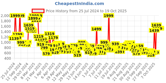 myntra.com United Colors of Benetton Boys Cotton Joggers united colors of benetton Price History Graph from 25 Jul 2024 to 18 Oct 2025