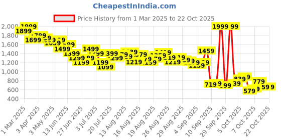 myntra.com United Colors of Benetton Boys Cotton Slim Fit Heavy Fade Jeans united colors of benetton Price History Graph from 1 Mar 2025 to 21 Oct 2025