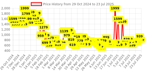 myntra.com United Colors of Benetton Boys Cotton Washed Regular Fit Shorts united colors of benetton Price History Graph from 29 Oct 2024 to 18 Jul 2025