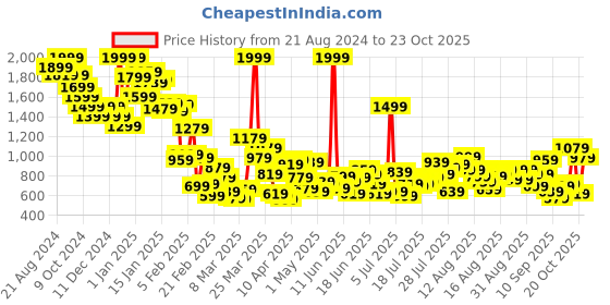 myntra.com United Colors of Benetton Boys Denim Shorts united colors of benetton Price History Graph from 21 Aug 2024 to 23 Oct 2025