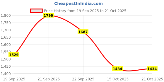 myntra.com United Colors of Benetton Boys Dyed Spread Collar Casual Shirt united colors of benetton Price History Graph from 19 Sep 2025 to 21 Oct 2025