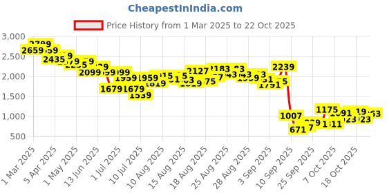 myntra.com United Colors of Benetton Boys Faded Opaque Casual Shirt united colors of benetton Price History Graph from 1 Mar 2025 to 22 Oct 2025