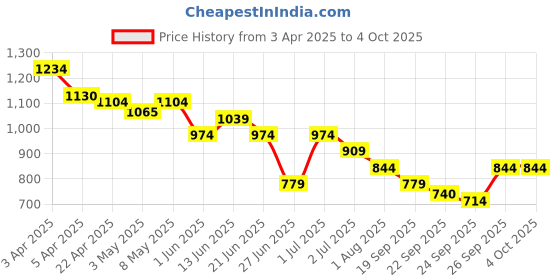 myntra.com United Colors of Benetton Boys Floral Printed Shorts united colors of benetton Price History Graph from 3 Apr 2025 to 4 Oct 2025