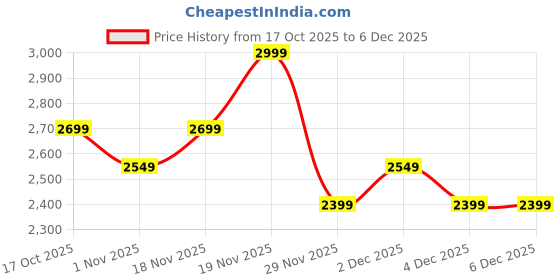 myntra.com United Colors of Benetton Boys Graphic Printed Applique Regular Fit Mock Neck Sweatshirt united colors of benetton Price History Graph from 17 Oct 2025 to 4 Dec 2025
