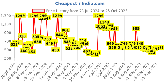 myntra.com United Colors of Benetton Boys Graphic Printed Cotton T-shirt united colors of benetton Price History Graph from 28 Jul 2024 to 25 Oct 2025