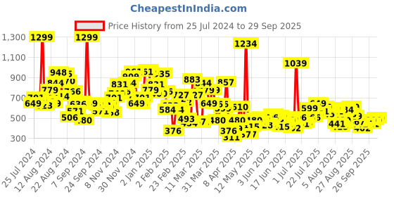myntra.com United Colors of Benetton Boys Graphic Printed Cotton T-shirt united colors of benetton Price History Graph from 25 Jul 2024 to 29 Sep 2025