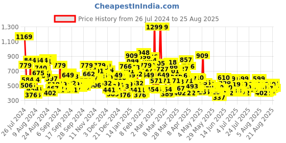 myntra.com United Colors of Benetton Boys Graphic Printed Pure Cotton Boxy T-shirt united colors of benetton Price History Graph from 26 Jul 2024 to 25 Aug 2025