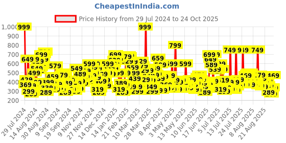myntra.com United Colors of Benetton Boys Graphic Printed Pure Cotton T-shirt united colors of benetton Price History Graph from 29 Jul 2024 to 27 Sep 2025