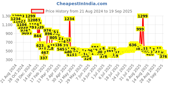 myntra.com United Colors of Benetton Boys Graphic Printed Pure Cotton T-shirt united colors of benetton Price History Graph from 21 Aug 2024 to 19 Sep 2025