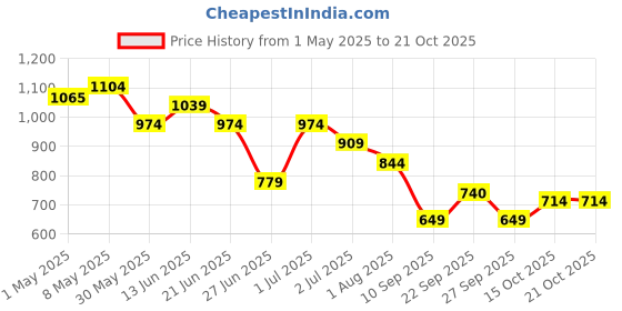myntra.com United Colors of Benetton Boys Graphic Printed Round Neck Regular Fit T-shirt united colors of benetton Price History Graph from 1 May 2025 to 21 Oct 2025