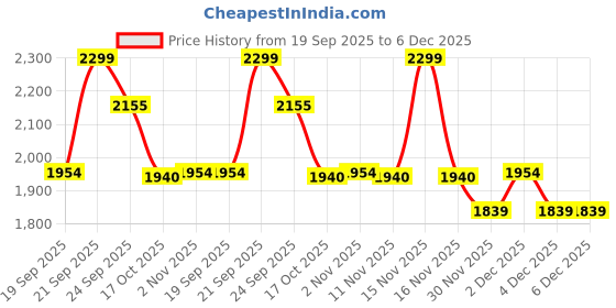 myntra.com United Colors of Benetton Boys Graphic Printed Sweatshirt united colors of benetton Price History Graph from 19 Sep 2025 to 5 Dec 2025