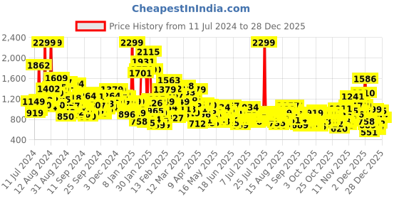 myntra.com United Colors of Benetton Boys Heavy Fade Mid-Rise Jeans united colors of benetton Price History Graph from 11 Jul 2024 to 28 Dec 2025