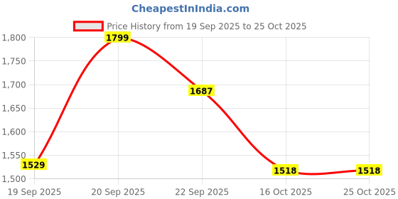 myntra.com United Colors of Benetton Boys High Neck Pure Cotton T-shirt united colors of benetton Price History Graph from 19 Sep 2025 to 24 Oct 2025