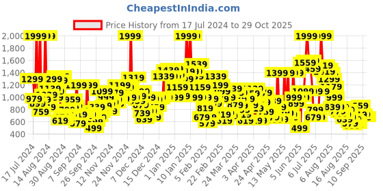 myntra.com United Colors of Benetton Boys Hooded Front-Open Sweatshirt united colors of benetton Price History Graph from 17 Jul 2024 to 28 Oct 2025