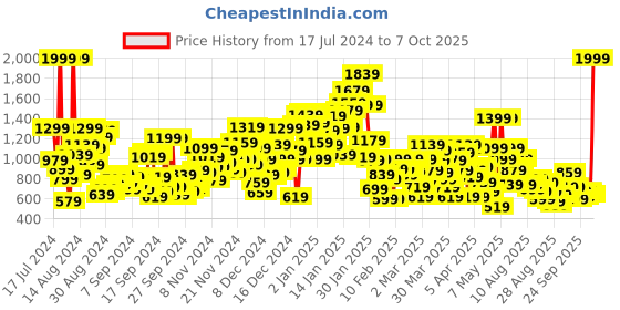 myntra.com United Colors of Benetton Boys Hooded Front-Open Sweatshirt united colors of benetton Price History Graph from 17 Jul 2024 to 7 Oct 2025