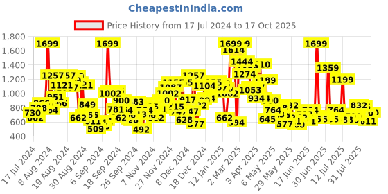 myntra.com United Colors of Benetton Boys Horizontal Stripes Casual Shirt united colors of benetton Price History Graph from 17 Jul 2024 to 17 Oct 2025