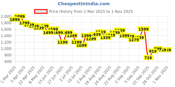 myntra.com United Colors of Benetton Boys Jeans united colors of benetton Price History Graph from 1 Mar 2025 to 1 Nov 2025
