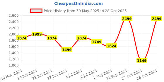 myntra.com United Colors of Benetton Boys Jogger Mid-Rise Heavy Fade Jeans united colors of benetton Price History Graph from 30 May 2025 to 28 Oct 2025