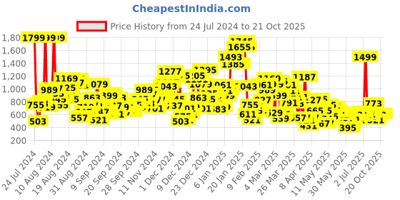 myntra.com United Colors of Benetton Boys Mandarin Collar Cotton T-Shirt united colors of benetton Price History Graph from 24 Jul 2024 to 20 Oct 2025