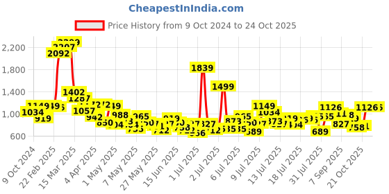 myntra.com United Colors of Benetton Boys Mandarin Collar Long Sleeves Cotton Casual Shirt united colors of benetton Price History Graph from 9 Oct 2024 to 23 Oct 2025