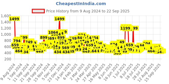 myntra.com United Colors of Benetton Boys Mandarin Collar Short Sleeves Regular Fit T-shirt united colors of benetton Price History Graph from 9 Aug 2024 to 22 Sep 2025