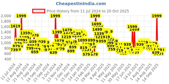 myntra.com United Colors of Benetton Boys Micro Ditsy Printed Cotton Casual Shirt united colors of benetton Price History Graph from 11 Jul 2024 to 20 Oct 2025