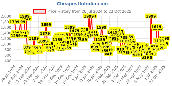 myntra.com United Colors of Benetton Boys Mid-Rise Cotton Linen Shorts united colors of benetton Price History Graph from 26 Jul 2024 to 23 Oct 2025